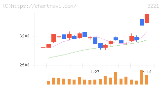 ヨシックスホールディングス(3221)の日足チャート