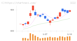 ユナイテッド・スーパーマーケット・ホールディングス(3222)の日足チャート