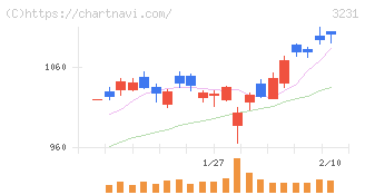 野村不動産ホールディングス(3231)の日足チャート