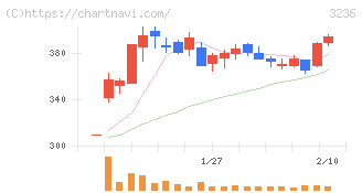 プロパスト(3236)の日足チャート