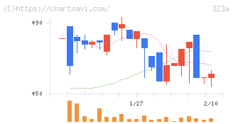 フライヤー(323A)の日足チャート