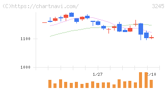 ディア・ライフ(3245)の日足チャート
