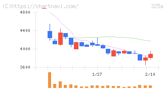 ＴＥＮＴＩＡＬ(325A)の日足チャート