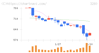エスポア(3260)の日足チャート