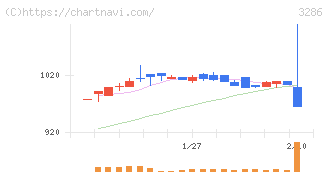 トラストホールディングス(3286)の日足チャート