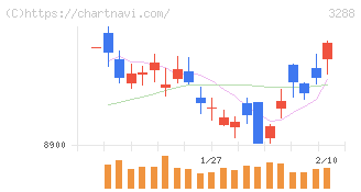 オープンハウスグループ(3288)の日足チャート