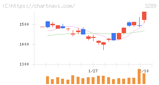 東急不動産ホールディングス(3289)の日足チャート