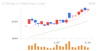 イーグランド(3294)の日足チャート