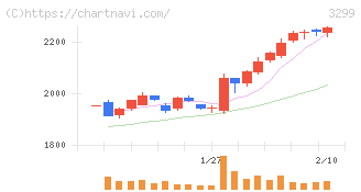 ムゲンエステート(3299)の日足チャート