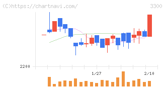 アンビション　ＤＸ　ホールディングス(3300)の日足チャート