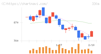 ＴａｌｅｎｔＸ(330A)の日足チャート