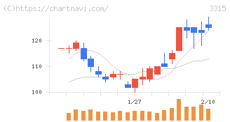 日本コークス工業(3315)の日足チャート