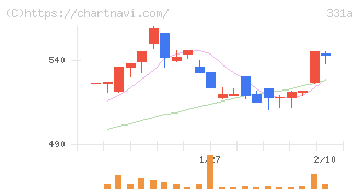メディックス(331A)の日足チャート