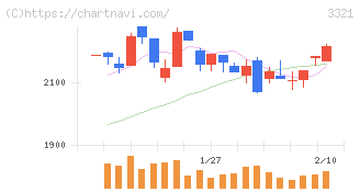 ミタチ産業(3321)の日足チャート
