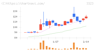 レカム(3323)の日足チャート