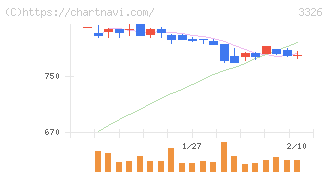 ランシステム(3326)の日足チャート