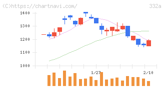 ミーク(332A)の日足チャート