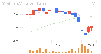 ビジュアル・プロセッシング・ジャパン(334A)の日足チャート