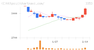 メディカル一光グループ(3353)の日足チャート