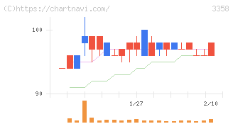 Ｔｒａｉｌｈｅａｄ　Ｇｌｏｂａｌ　Ｈｏｌｄｉｎｇｓ(3358)の日足チャート