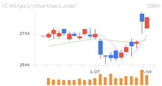 シップヘルスケアホールディングス(3360)の日足チャート