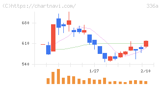 ダイナミックマッププラットフォーム(336A)の日足チャート