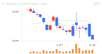 ソフトクリエイトホールディングス(3371)の日足チャート