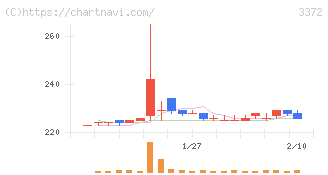関門海(3372)の日足チャート