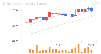 内外テック(3374)の日足チャート