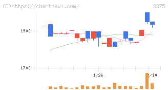 ＺＯＡ(3375)の日足チャート