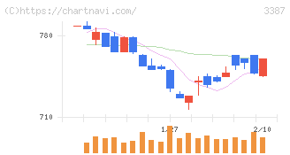 クリエイト・レストランツ・ホールディングス(3387)の日足チャート