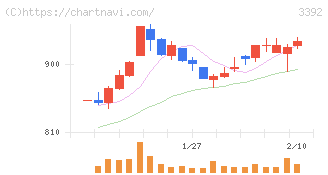 デリカフーズホールディングス(3392)の日足チャート