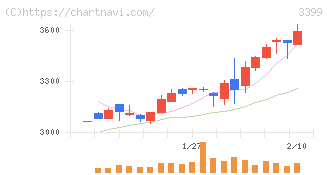 丸千代山岡家(3399)の日足チャート