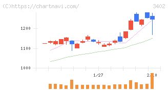 東レ(3402)の日足チャート