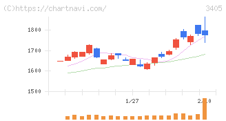 クラレ(3405)の日足チャート