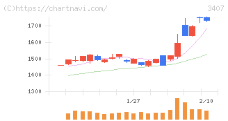 旭化成(3407)の日足チャート