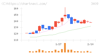 北紡(3409)の日足チャート