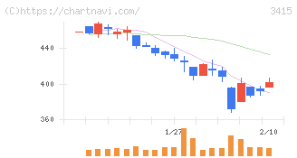 ＴＯＫＹＯ　ＢＡＳＥ(3415)の日足チャート