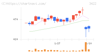 Ｊ－ＭＡＸ(3422)の日足チャート