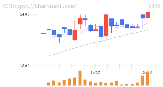 サンコーテクノ(3435)の日足チャート