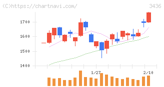 ＳＵＭＣＯ(3436)の日足チャート
