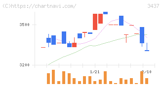 特殊電極(3437)の日足チャート