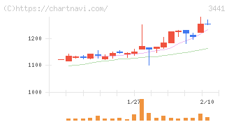 山王(3441)の日足チャート