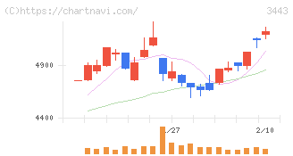 川田テクノロジーズ(3443)の日足チャート