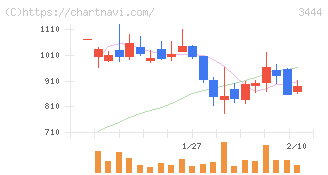 菊池製作所(3444)の日足チャート