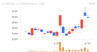 ジェイテックコーポレーション(3446)の日足チャート