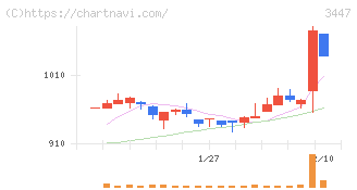信和(3447)の日足チャート