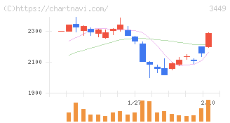 テクノフレックス(3449)の日足チャート