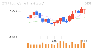 トーセイ・リート投資法人(3451)の日足チャート