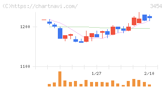 ファーストブラザーズ(3454)の日足チャート
